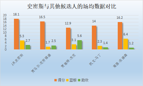 JR史密斯是怎样的一位NBA后卫？