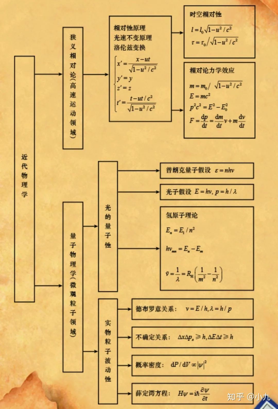 物理学大一学什么