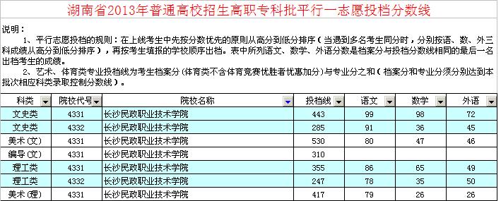 湖南民政录取分数线多少？