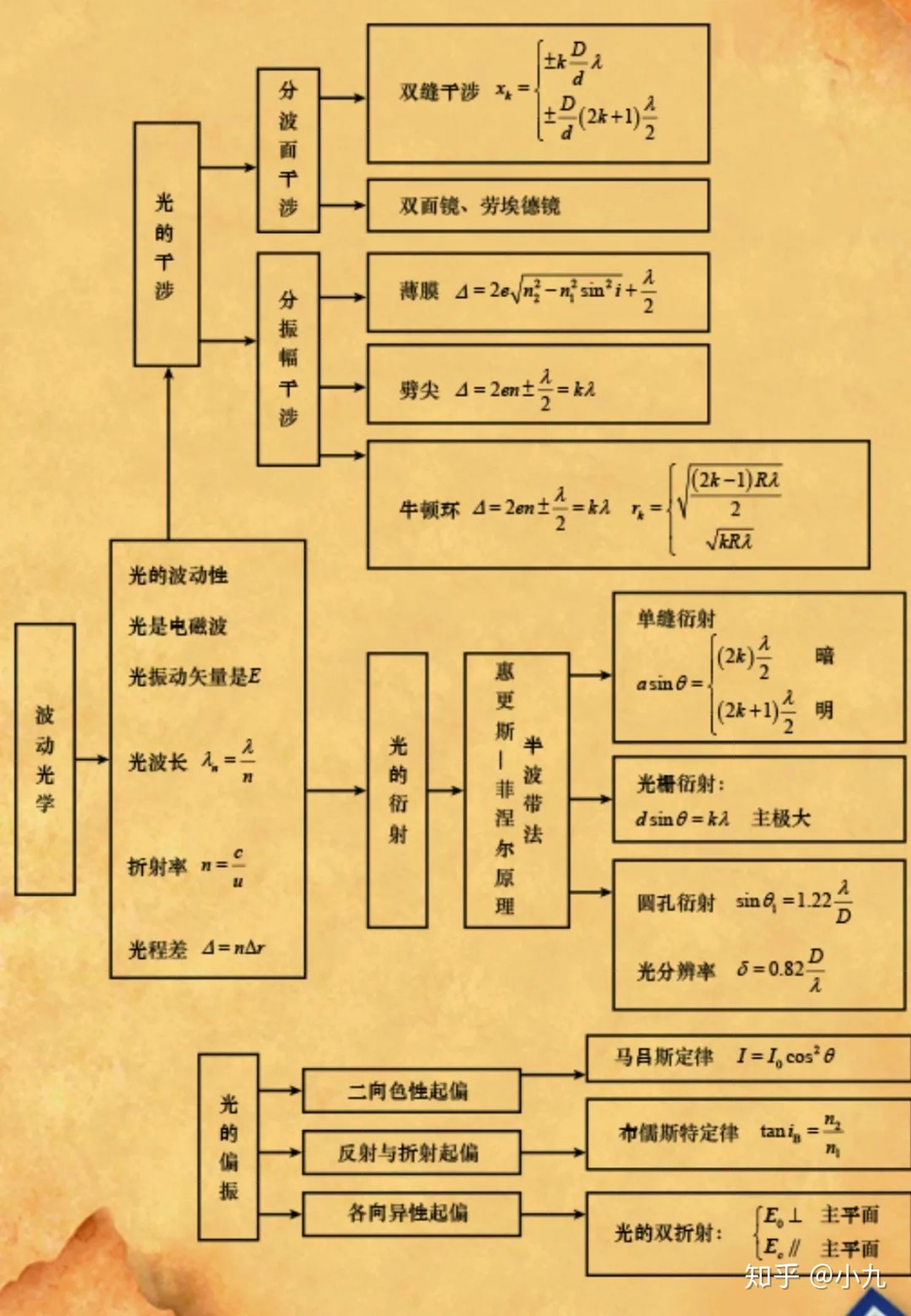 物理学大一学什么