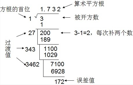 复数（a+bi）的平方根怎么算