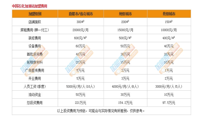 中石化加油站可以加盟