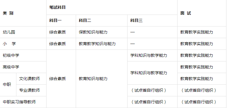 教师资格证考试要考哪些科目？