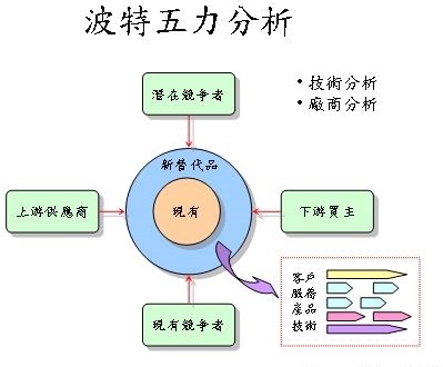 用波特的五力竞争模型分析一个某个行业