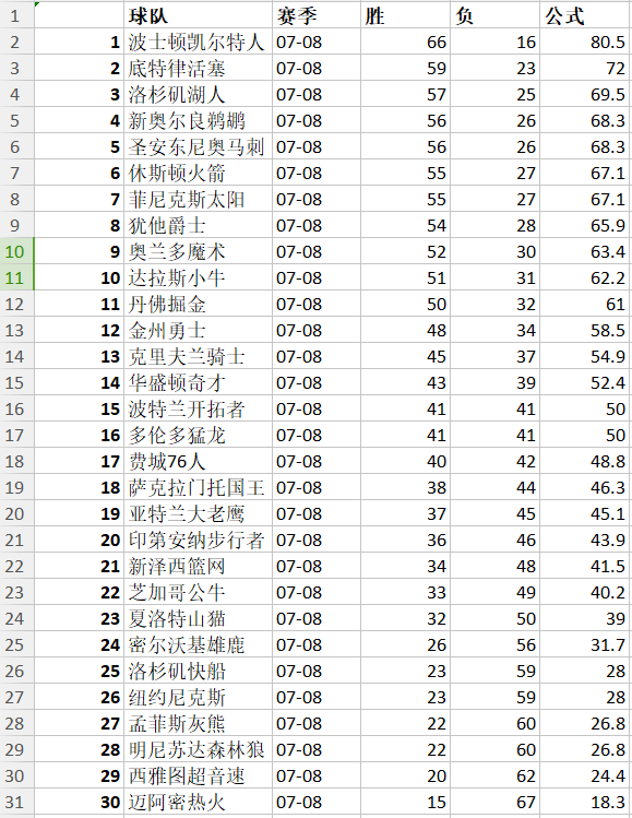 求07~08赛季NBA常规赛排名！