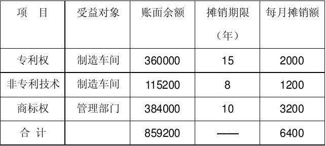 长期待摊费用当月增加当月开始摊销吗还是次月