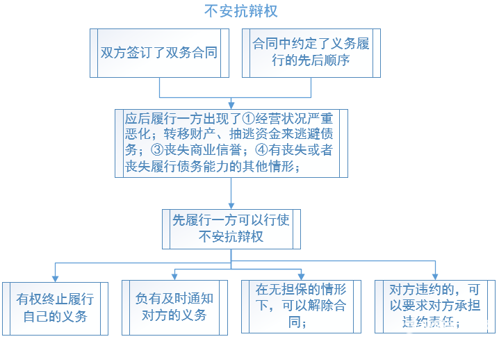 不安抗辩权 名词解释