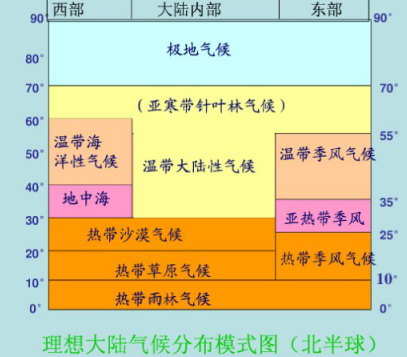 十一种气候类型及其特点