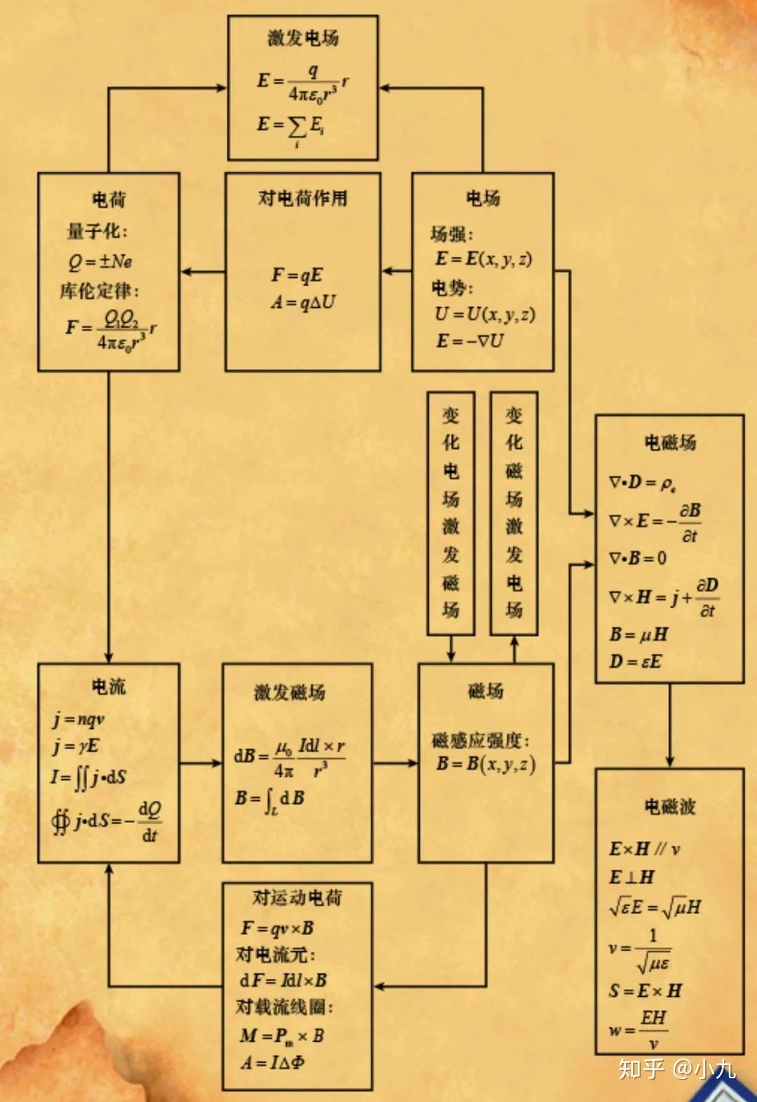 物理学大一学什么