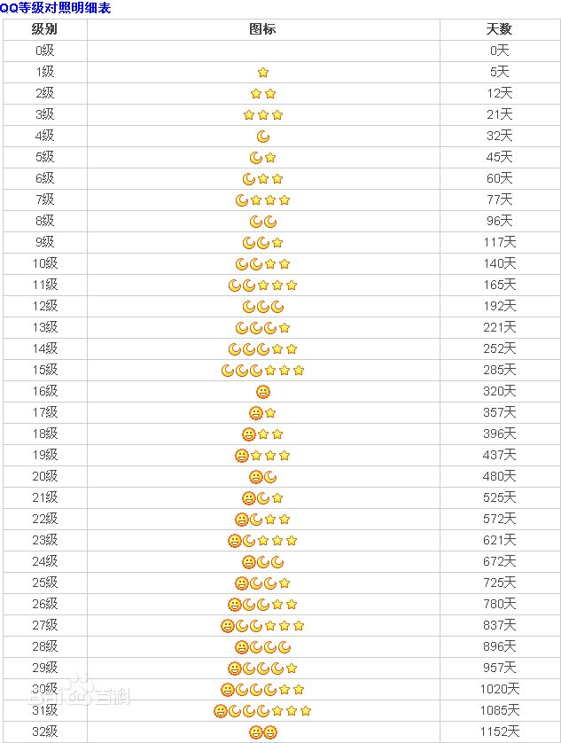 QQ等级比四个皇冠更高的是什么