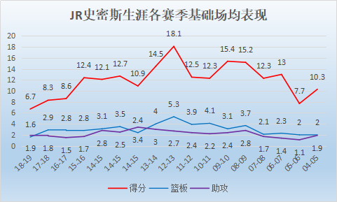 JR史密斯是怎样的一位NBA后卫？