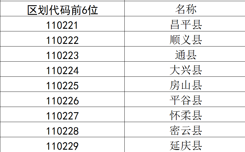 110220是北京哪个区的身份证前6位啊？求助