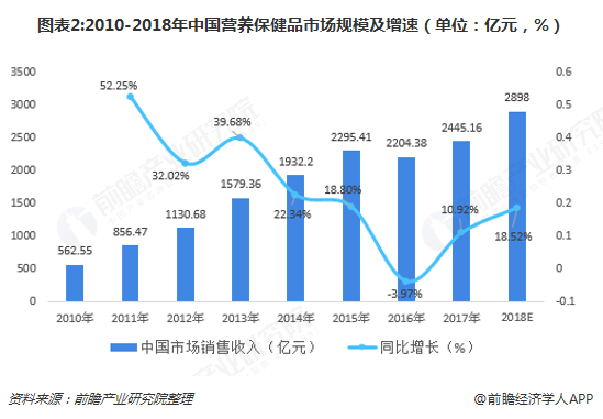 现在卖保健品怎么样，市场行业如何