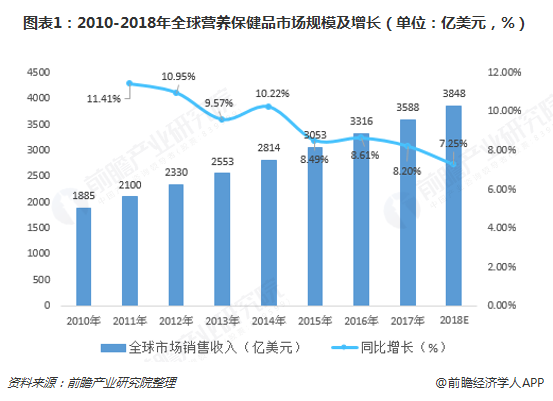 现在卖保健品怎么样，市场行业如何