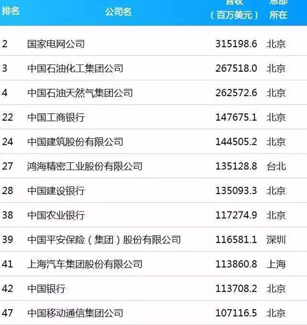 2017世界500强中国企业名单，2017世界500强中国有几个