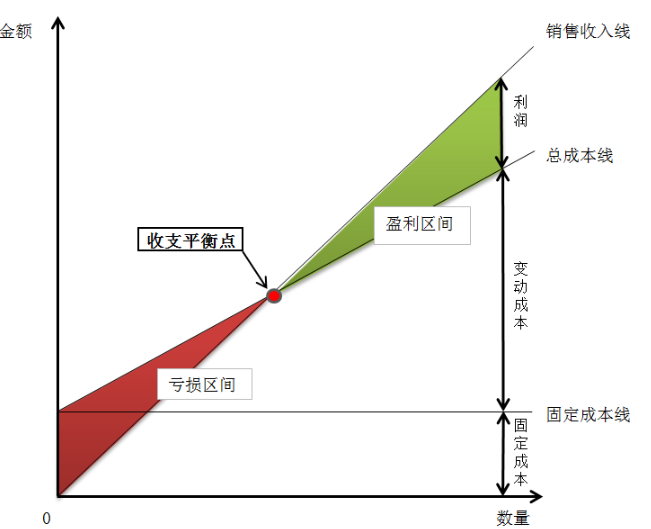 盈亏平衡点怎么计算？