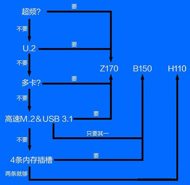 电脑主板b150和z170的区别