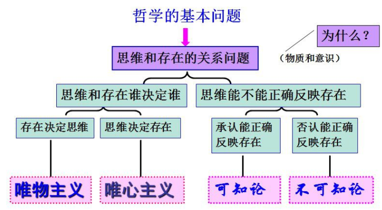 什么是哲学的基本问题，简述其内容和意义