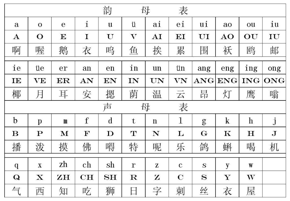 声母，单韵母，复韵母，整体认读音节是哪些