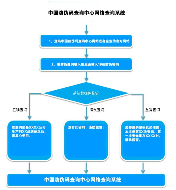 中国防伪码查询中心