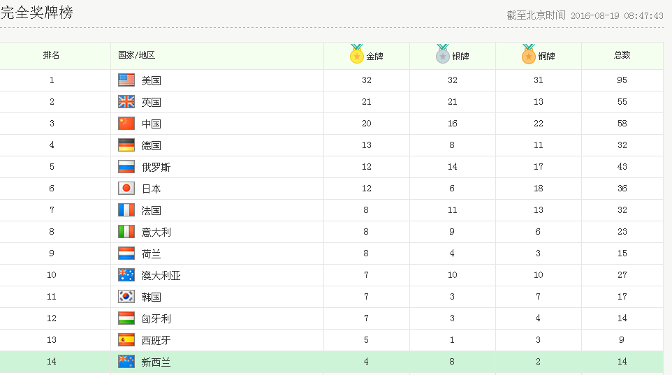 查看今天奥运会金牌榜