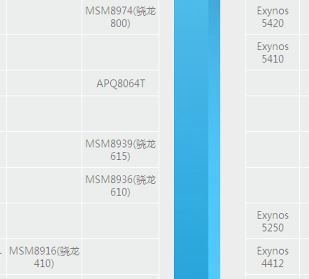 exynos 5410和高通410