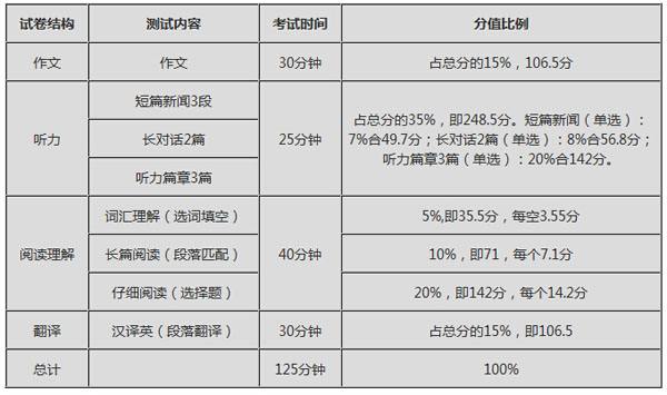 2016年英语四级多少分算过/英语四级分数分配