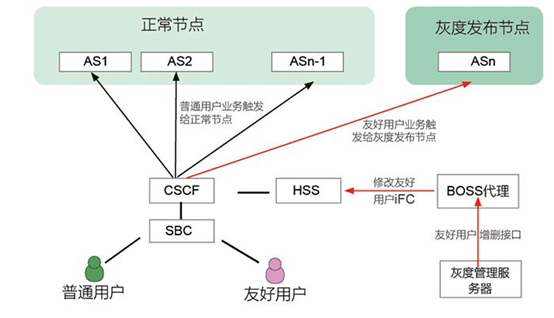 灰度测试到底是什么？