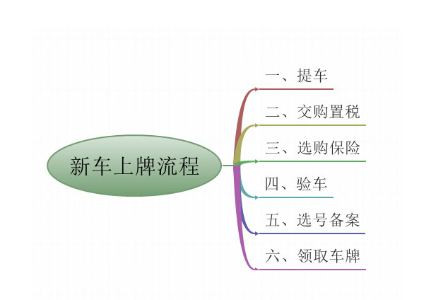 北京新车上牌，需要携带什么手续？