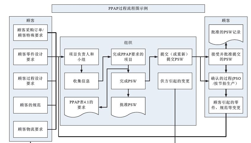 PPAP资料和OTS资料有什么区别