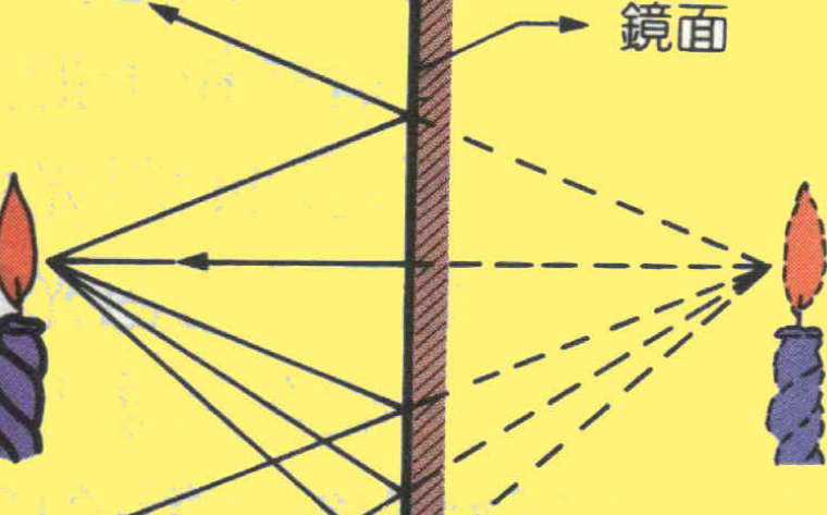 平面镜成像的原理