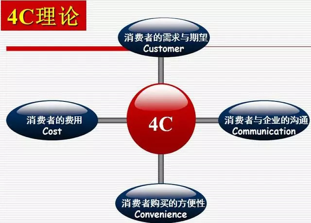 什么是4C营销理论