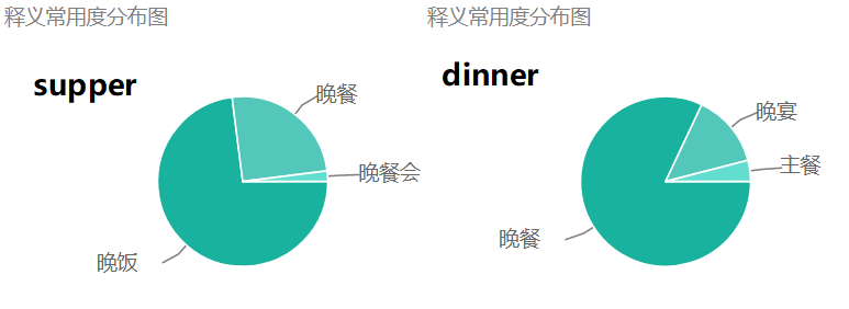 dinner和supper有什么区别