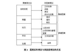 “双因素”理论的主要内容是什么？