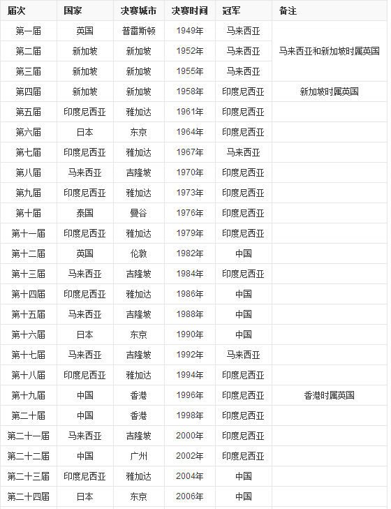 羽毛球汤姆斯杯2018在哪举办