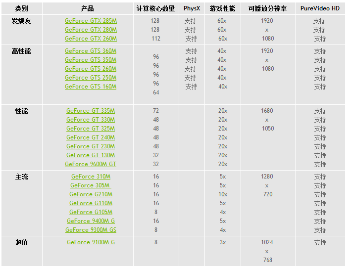 关于显卡NVIDIA GeForce GT 220M