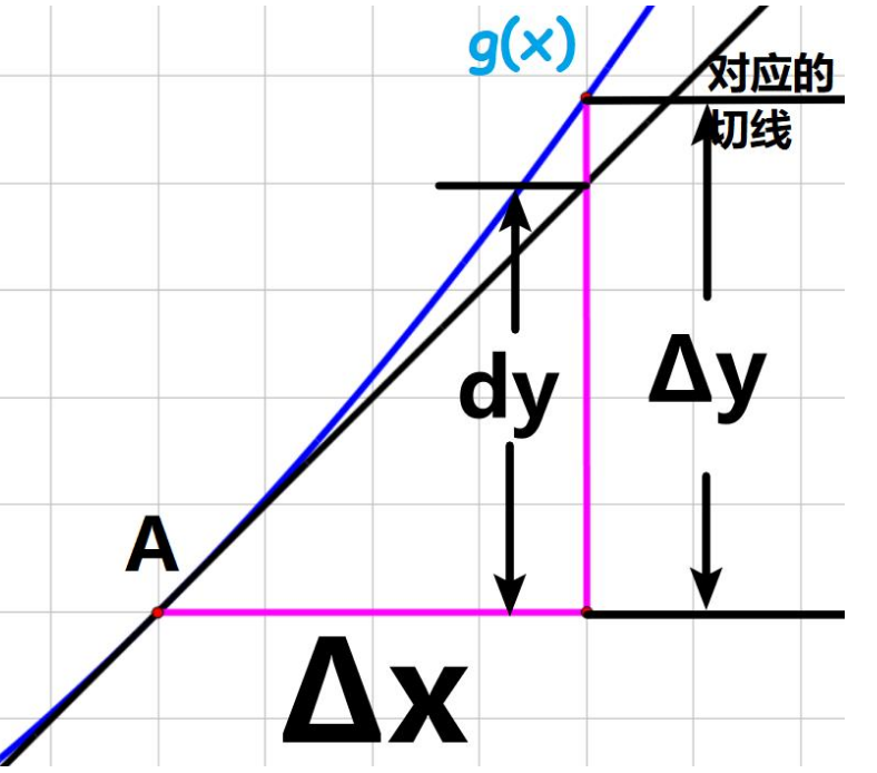 高数小问题df(x)和f(x)dx有什么区别？