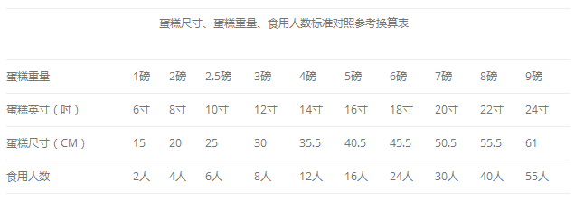 8英寸蛋糕有多大，适合几个人吃