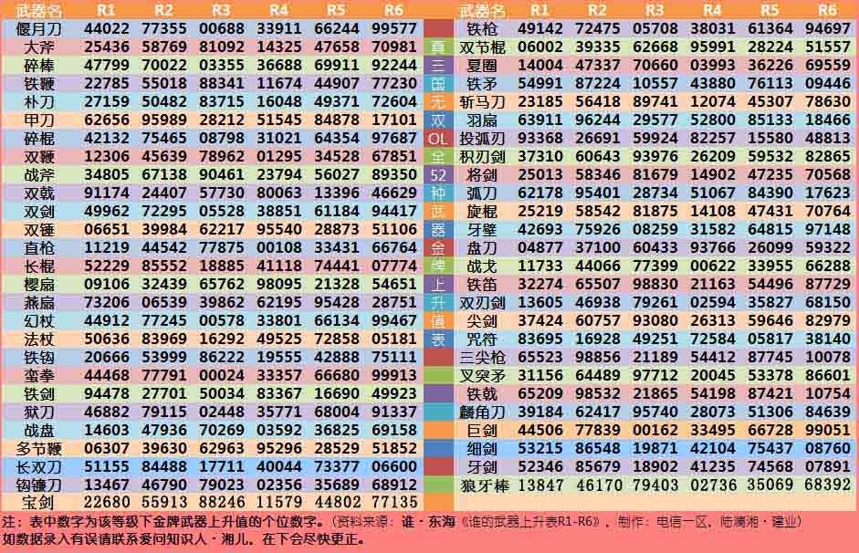 真三国无双OL 谁可以给我一个最新的武器上升值表（包括：狼牙棒）