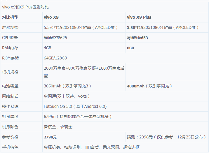 vivoX9和vivo X9Plus有什么区别