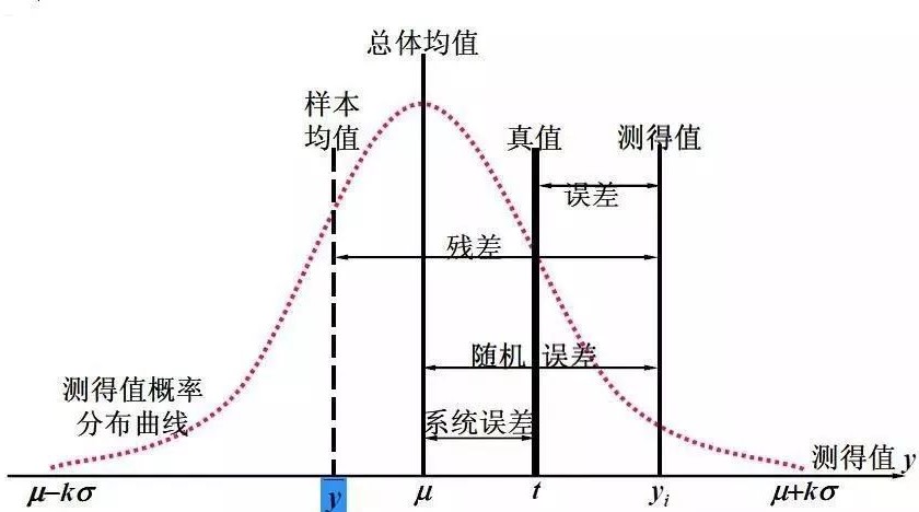 系统误差包括哪几类？