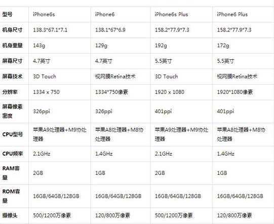 苹果6s和plus哪个好，区别在哪里？