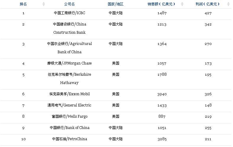 2014福布斯全球企业2000强的分析