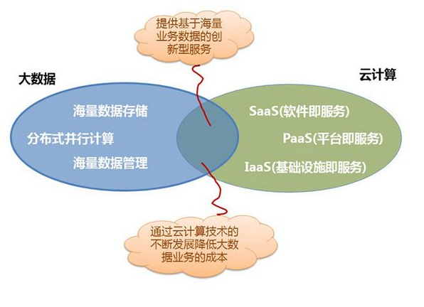 什么是IaaS, PaaS和SaaS及其区别