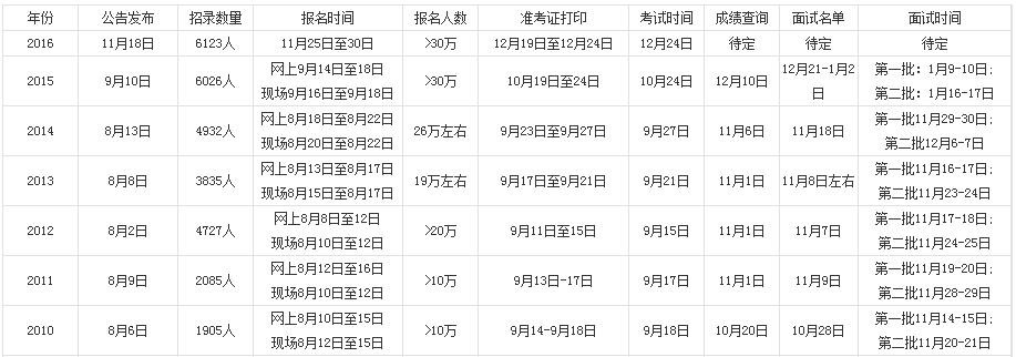 2016河南公务员成绩查询网址是什么，省考面试名单什么时候出？