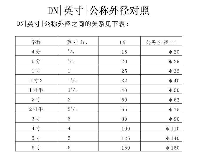 管子的4分、6分、一寸是多少毫米