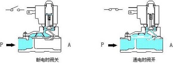 进水电磁阀的工作原理及故障现象