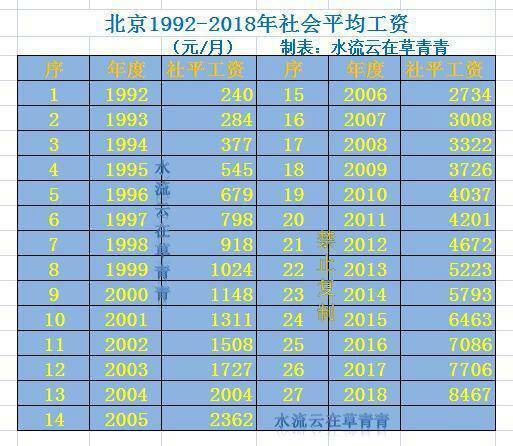 北京的人均收入大概多少？