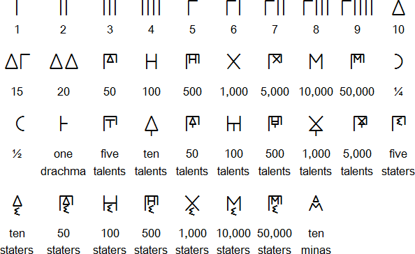 希腊数字怎么表示