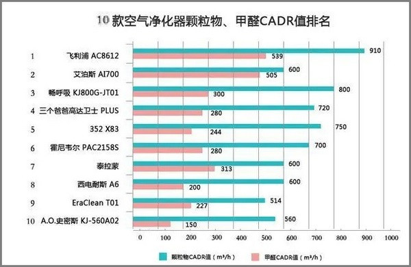 除甲醛空气净化器10大排名是哪些？